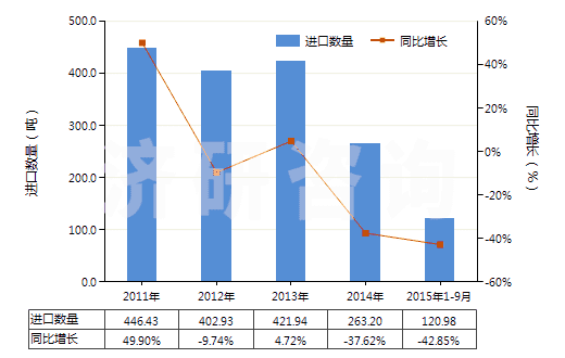 2011-2015年9月中國其他酰亞胺及其衍生物以及它們的鹽(HS29251900)進(jìn)口量及增速統(tǒng)計(jì) 2011-2015年9月中國其他酰亞胺及其衍生物以及它們的鹽(HS29251900)進(jìn)口量及增速統(tǒng)計(jì)